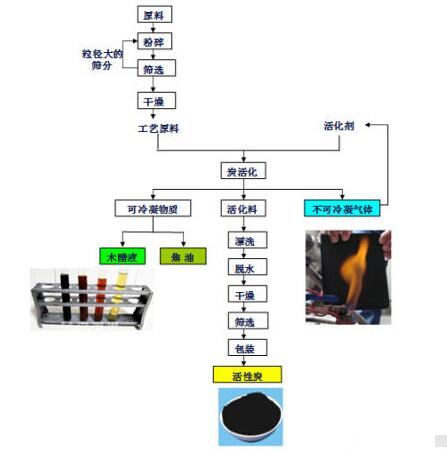 <a href=http://www.lxtmty.com/mcy/ target=_blank class=infotextkey>木醋液</a>的制作流程