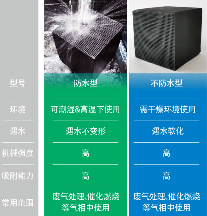 耐水型<a href=http://www.lxtmty.com/fwzhxt/ target=_blank class=infotextkey>蜂窩活性炭</a>優(yōu)勢